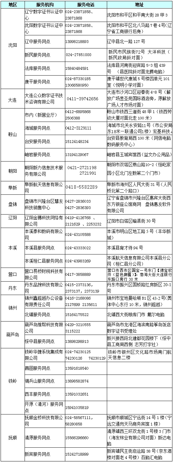 辽宁省数字证书认证中心(简称辽宁ca)是经国家工业和信息化部
